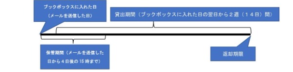 ブックボックスで予約資料受け取る流れ図