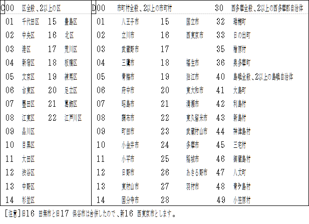 地域資料地理区分表