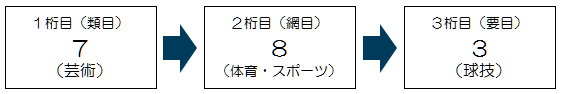 ラベルの1桁目、2桁目、3桁目の図解